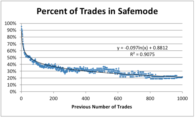 %SafeMode Trades vs #Trades,