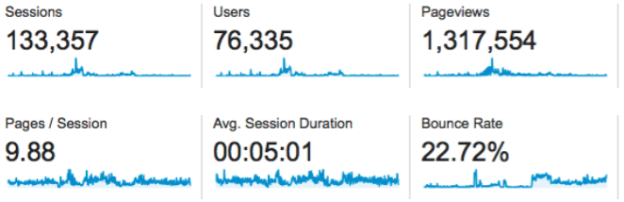 Google Analytics statistics for SciCast, as of May 22, 2015.